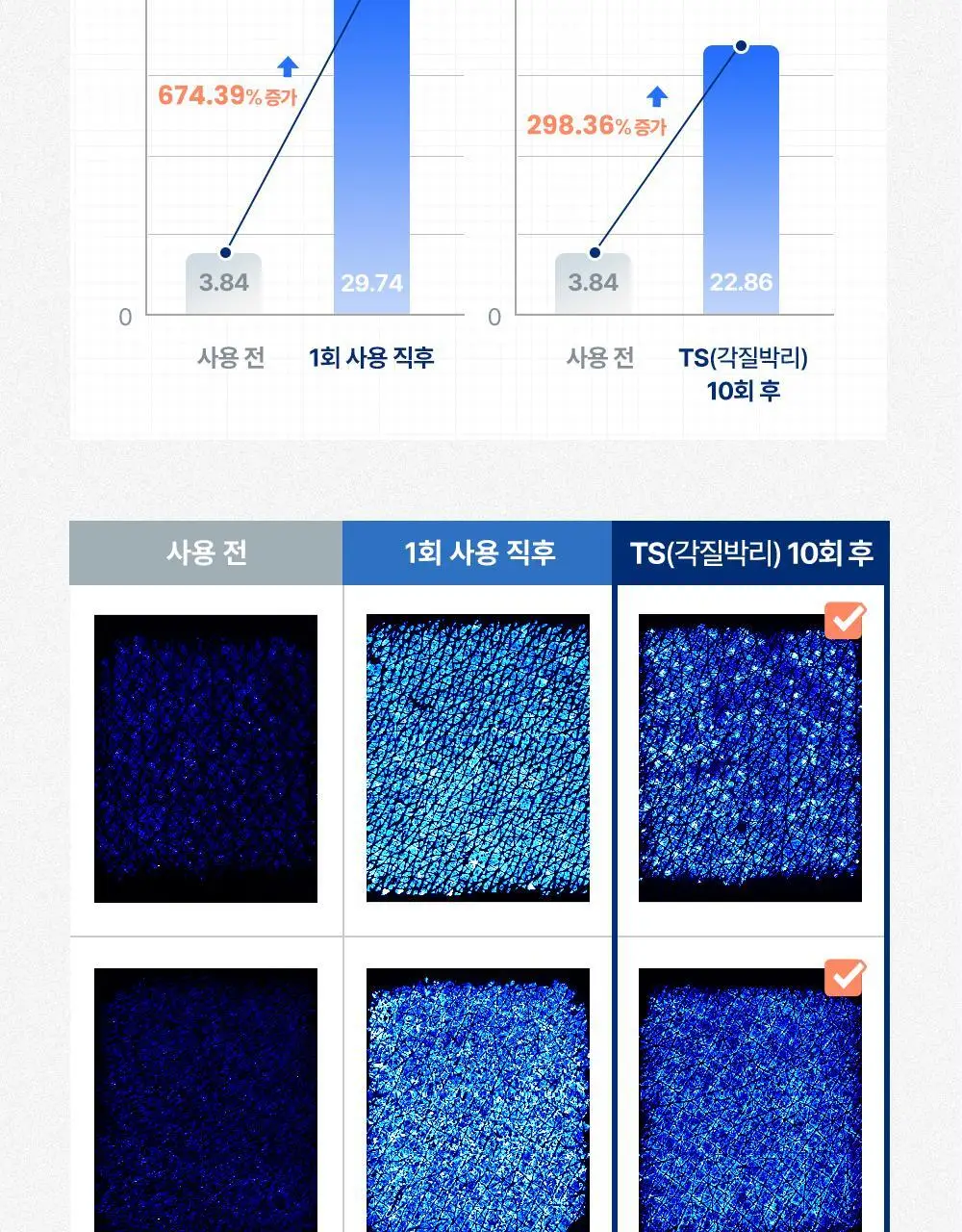 [화잘먹 엑소좀수분크림] 리브엠 워터핏 8중 수분착붙 크림 100ml 상세페이지 18